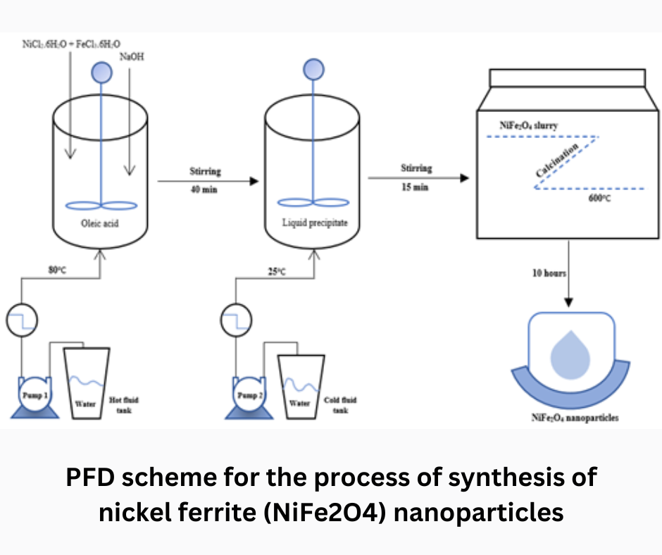 PFD scheme for the process of synthesis of nickel ferrite (NiFe2O4) nanoparticles