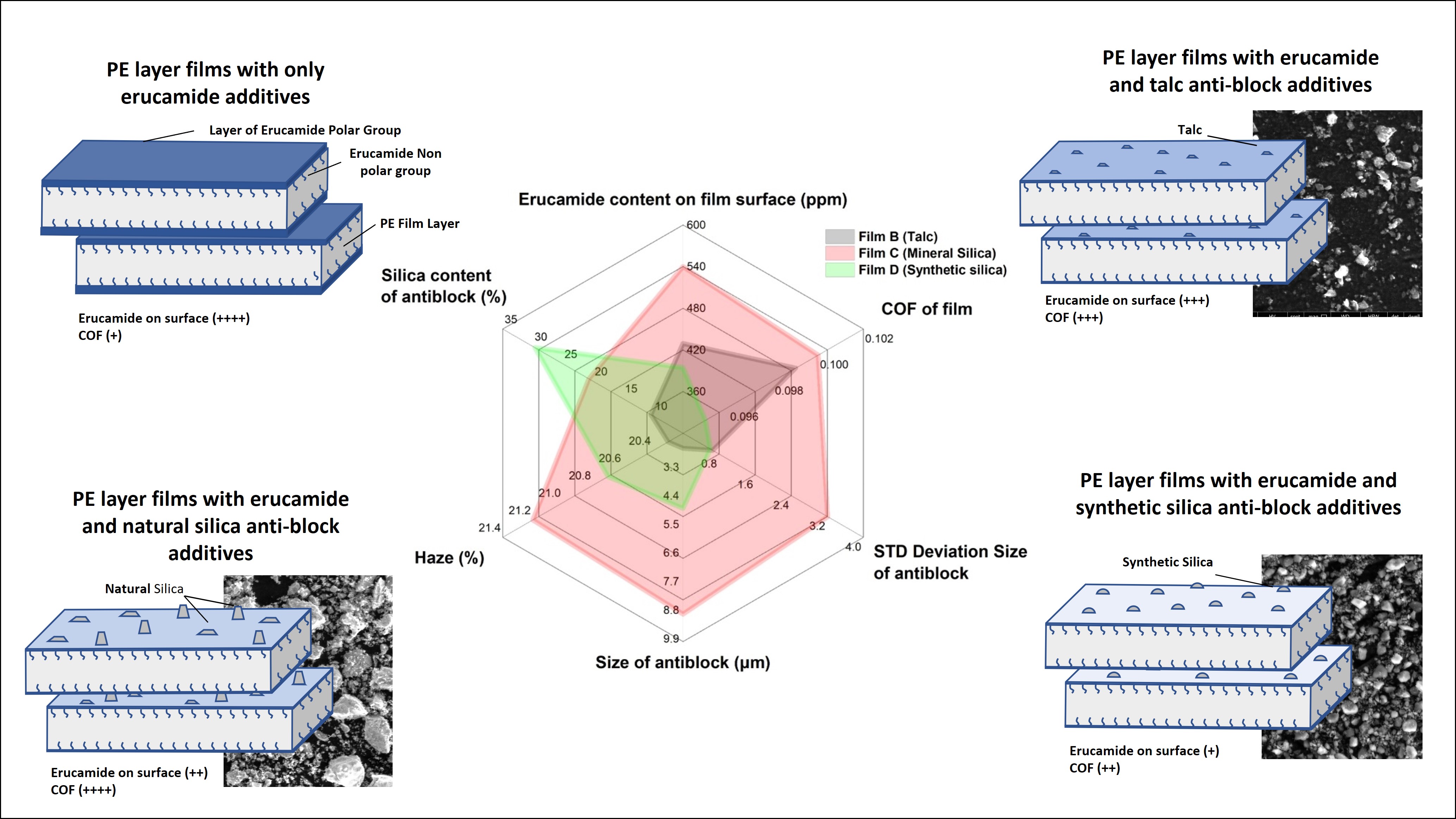 This research aimed to study the performance of different anti-blocks with different shapes, silica content, particle size, and polarity as migration control of erucamide and the effect of its optical and friction properties on the polypropylene film monolayer. The different anti-block was characterized and tested their property as an additive in PE film. The result showed that the smaller particle size and higher silica content on synthetic silica anti-block resulted in better friction properties, which act as an excellent barrier to limit the migration of erucamide onto the film surface