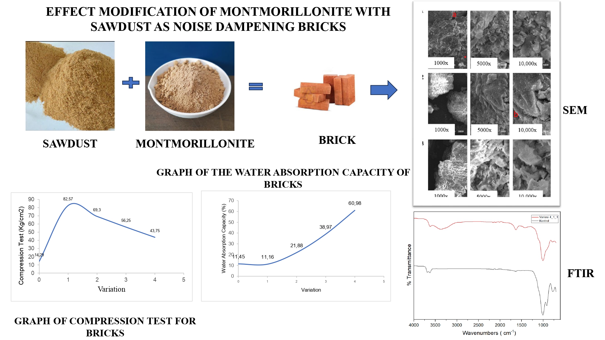 Modification of montmorillonite with sawdust as noise dampening bricks