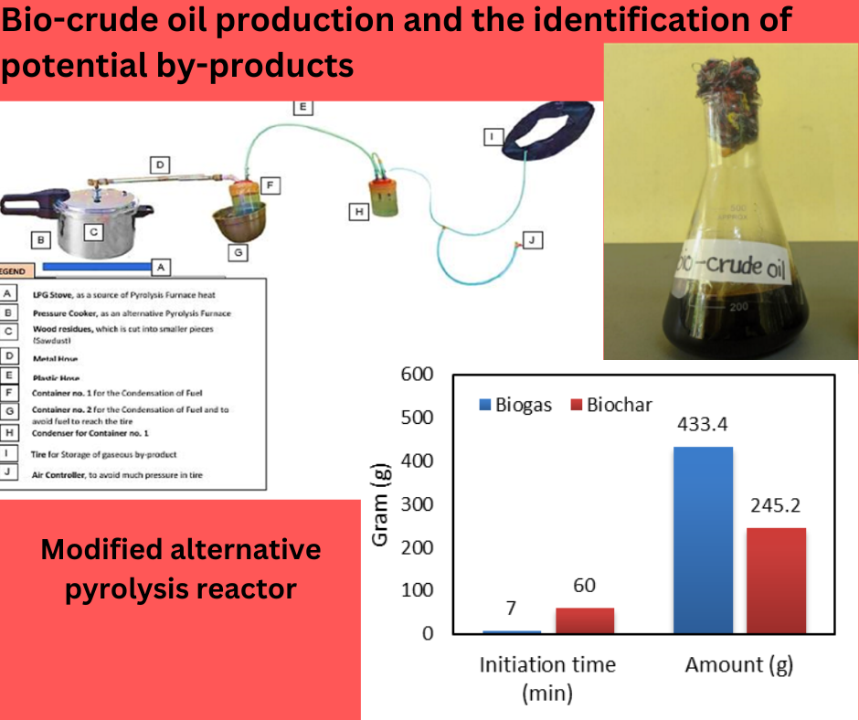 bio-crude oil production and the identification of potential by-products 