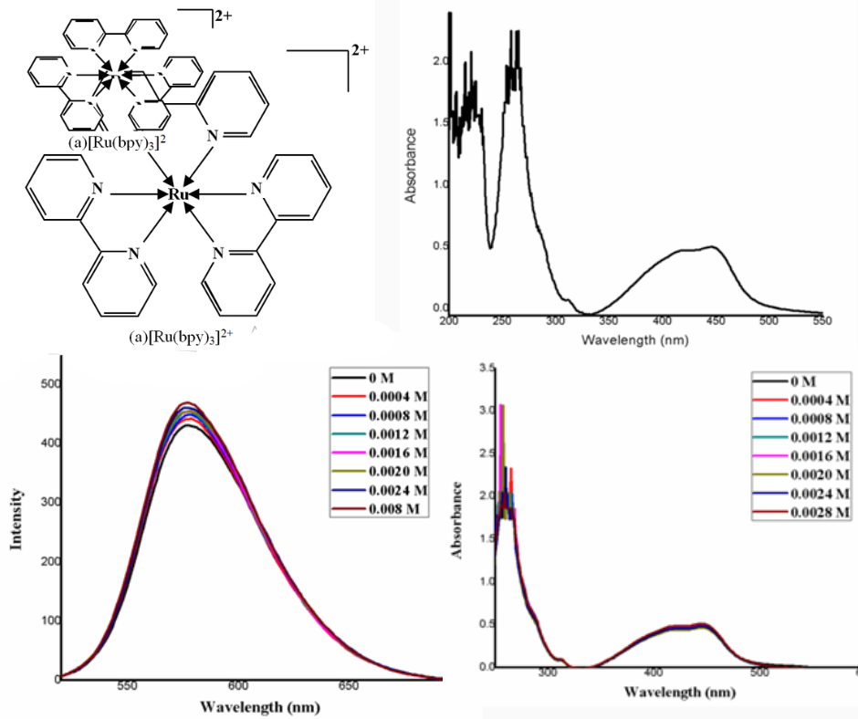 Binding studies of  ruthenium complexes with antithyroid drug