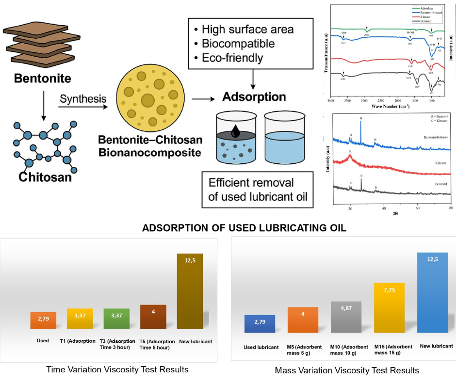 Bentonite-Chitosan Bionanocomposite for Adsorption of Used Lubricant Oil