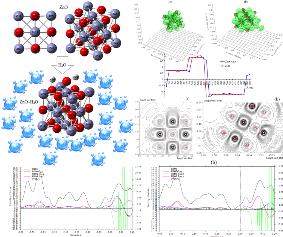 Eco-friendly designing of zinc oxide nanoparticle as a potential semiconducting device for H2O-capture