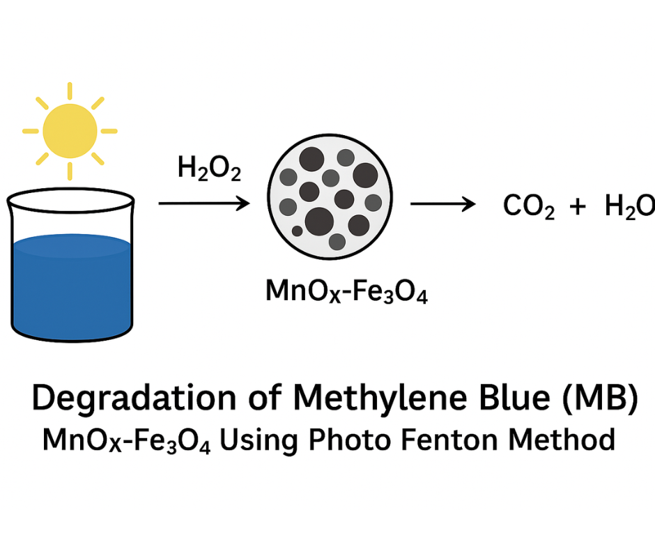 Degrading colour with magnets: degradation of methylene blue MnOx-Fe3O4 using the photo-fenton method