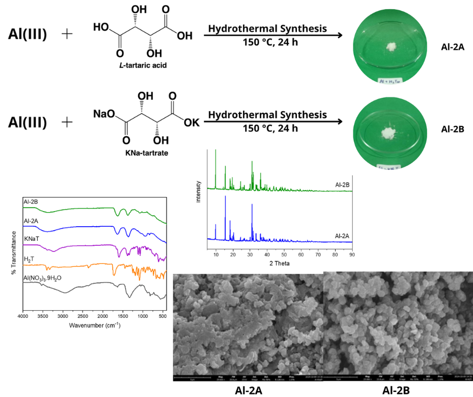 Hydrothermal Synthesis of Crystalline Aluminium(III)-Tartrate: Effect of Tartrate Type and Molar Ratio