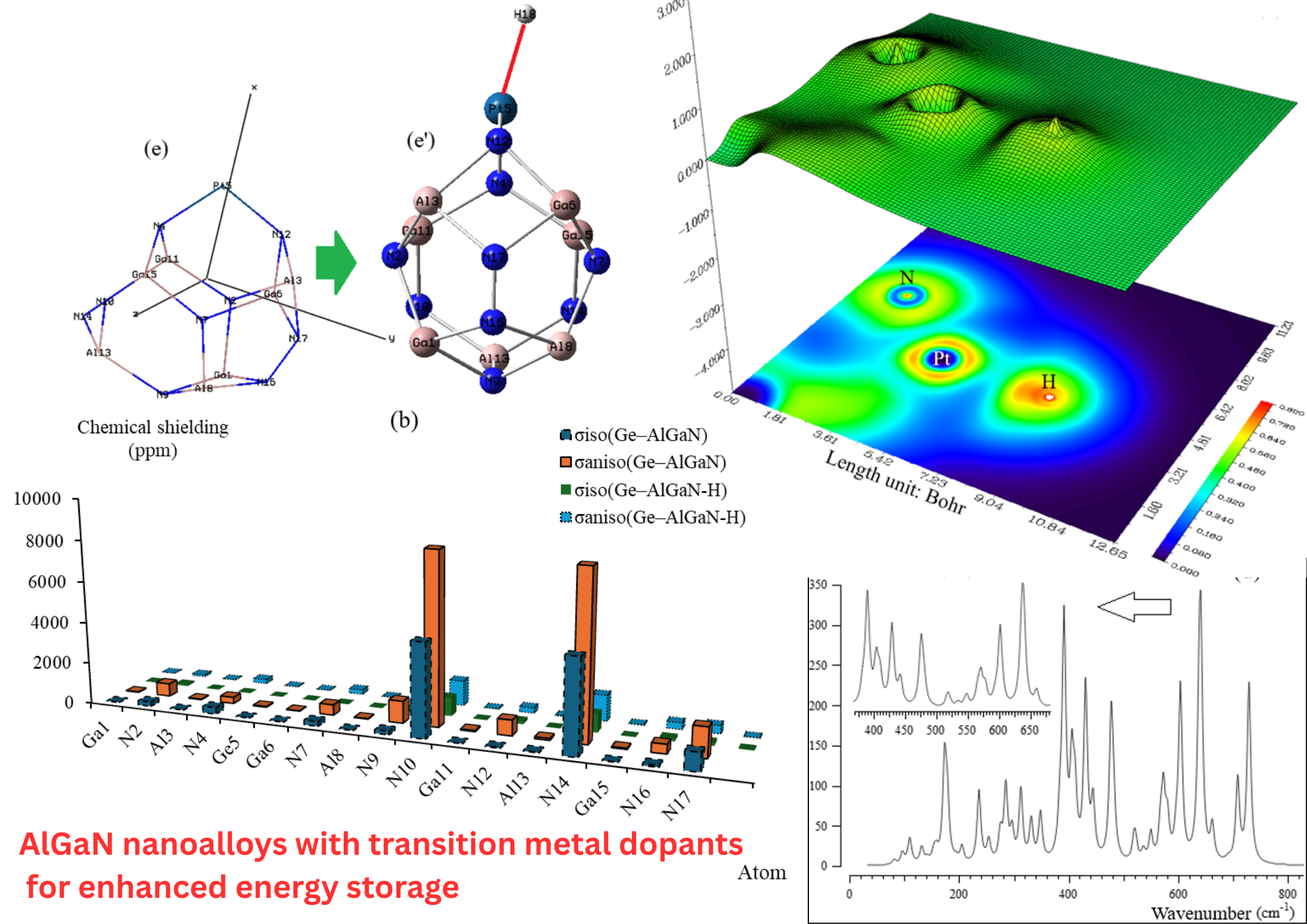 Tailoring AlGaN nanoalloys with transition metal dopants for enhanced energy storage: A DFT Study