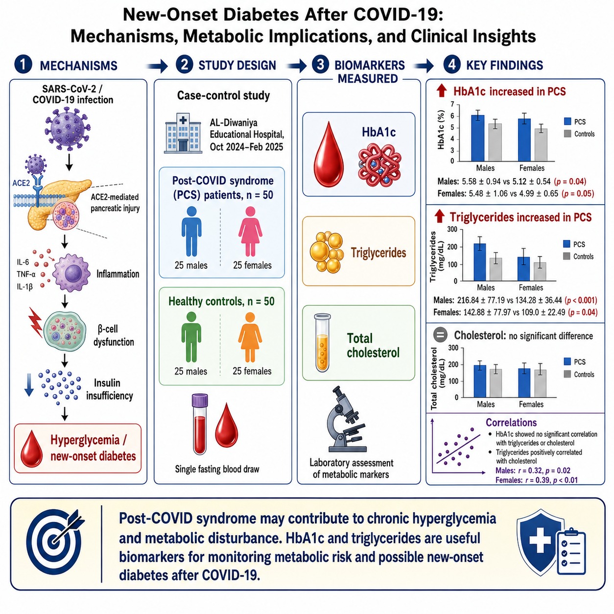 New-onset diabetes after covid-19: mechanisms, metabolic implications, and clinical insights