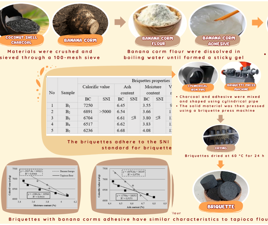 Coconut shell charcoal briquettes production using banana corm adhesive 