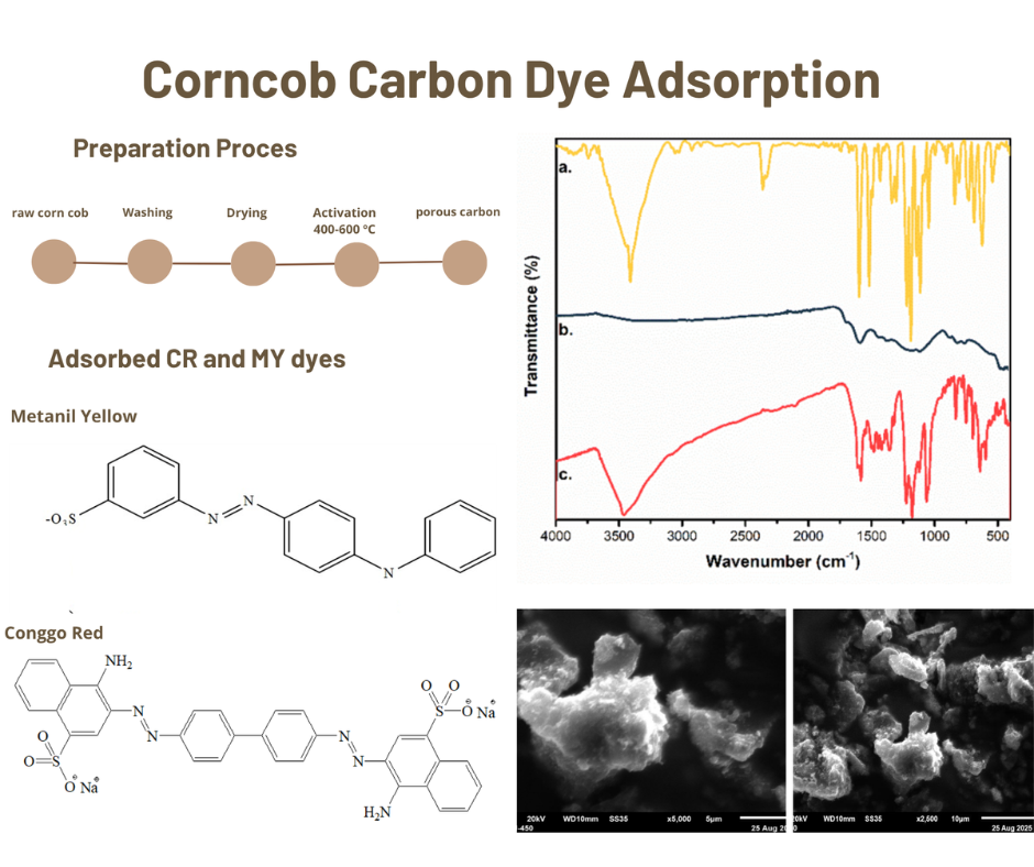  Physically activated corn cob carbon for congo red and metanil yellow removal