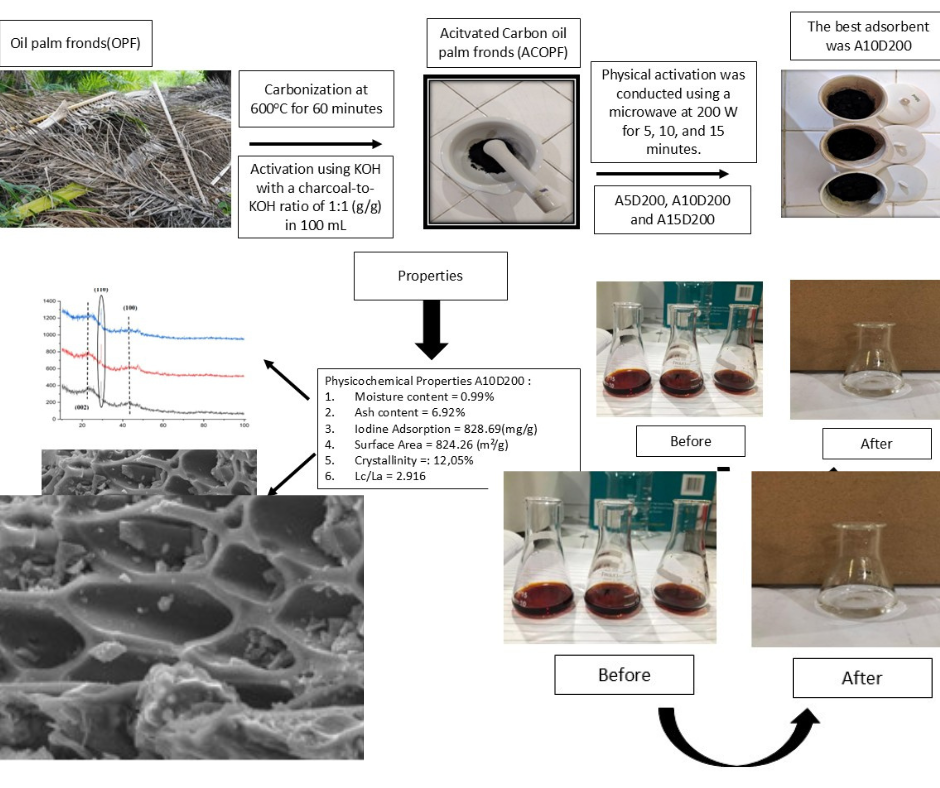 Optimization of microwave irradiation time for KOH-activated carbon from oil palm fronds